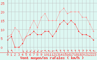Courbe de la force du vent pour Montpellier (34)