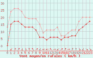 Courbe de la force du vent pour Ploumanac