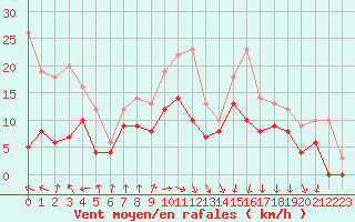 Courbe de la force du vent pour Dieppe (76)