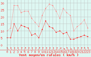 Courbe de la force du vent pour Ambrieu (01)
