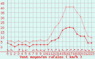 Courbe de la force du vent pour Le Luc - Cannet des Maures (83)