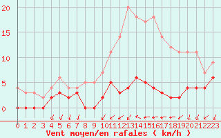 Courbe de la force du vent pour Besanon (25)