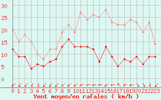 Courbe de la force du vent pour Le Mans (72)