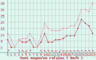 Courbe de la force du vent pour Muret (31)