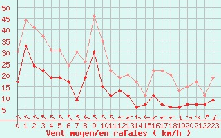 Courbe de la force du vent pour Ouessant (29)