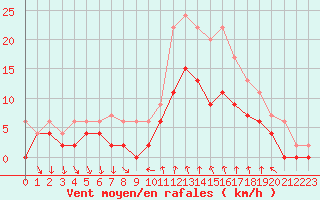 Courbe de la force du vent pour Dijon / Longvic (21)