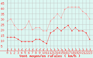 Courbe de la force du vent pour Cap Ferret (33)