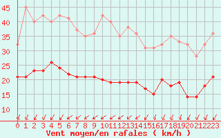 Courbe de la force du vent pour Ile d