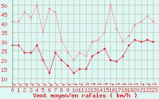 Courbe de la force du vent pour Pointe de Chassiron (17)