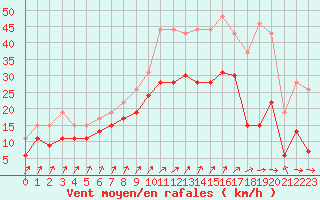 Courbe de la force du vent pour Orlans (45)