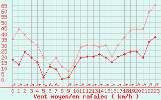 Courbe de la force du vent pour Cap Corse (2B)