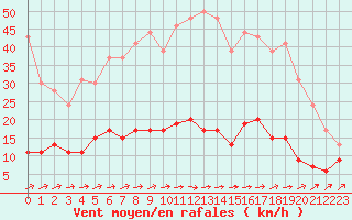 Courbe de la force du vent pour Chartres (28)
