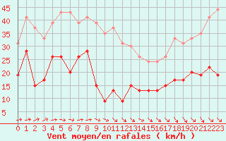 Courbe de la force du vent pour Cap de la Hve (76)