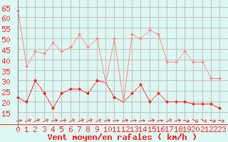 Courbe de la force du vent pour Cannes (06)