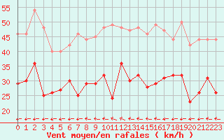 Courbe de la force du vent pour Saint-Quentin (02)
