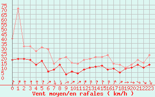 Courbe de la force du vent pour Ste (34)
