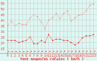 Courbe de la force du vent pour Dieppe (76)