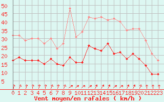Courbe de la force du vent pour Rennes (35)