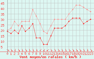 Courbe de la force du vent pour Biscarrosse (40)