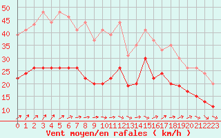 Courbe de la force du vent pour La Rochelle - Aerodrome (17)