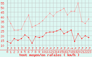 Courbe de la force du vent pour Dieppe (76)