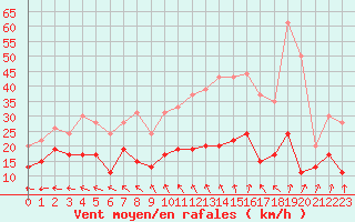 Courbe de la force du vent pour Creil (60)