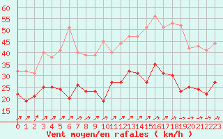 Courbe de la force du vent pour Lorient (56)