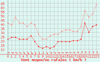 Courbe de la force du vent pour Le Talut - Belle-Ile (56)