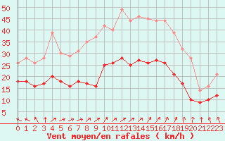 Courbe de la force du vent pour La Rochelle - Aerodrome (17)