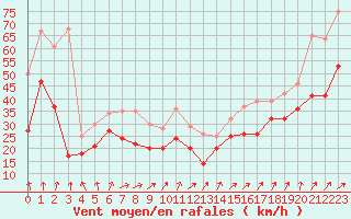 Courbe de la force du vent pour Cap Gris-Nez (62)