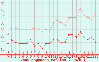 Courbe de la force du vent pour Dunkerque (59)