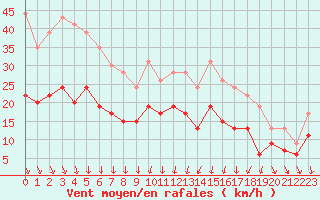 Courbe de la force du vent pour Cazaux (33)