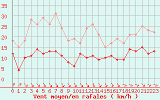 Courbe de la force du vent pour Dijon / Longvic (21)