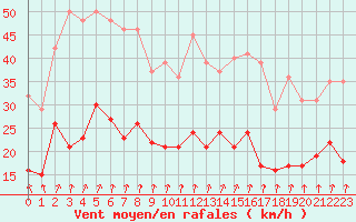 Courbe de la force du vent pour Romorantin (41)