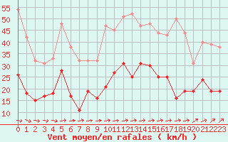 Courbe de la force du vent pour Quimper (29)