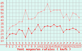 Courbe de la force du vent pour Toussus-le-Noble (78)