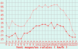 Courbe de la force du vent pour Metz-Nancy-Lorraine (57)