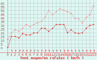 Courbe de la force du vent pour Blois (41)