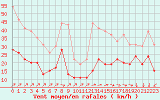 Courbe de la force du vent pour Dieppe (76)