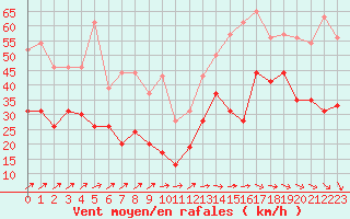 Courbe de la force du vent pour Ile de Groix (56)