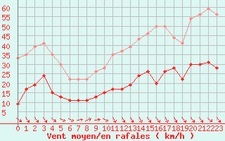 Courbe de la force du vent pour Perpignan (66)