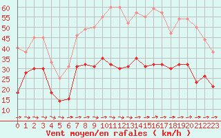 Courbe de la force du vent pour Le Luc - Cannet des Maures (83)