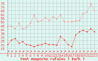 Courbe de la force du vent pour Cap de la Hve (76)