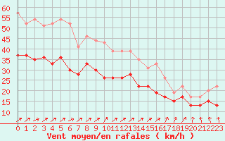 Courbe de la force du vent pour Chlons-en-Champagne (51)