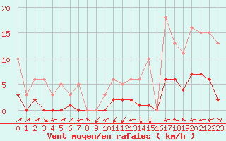 Courbe de la force du vent pour Pertuis - Le Farigoulier (84)