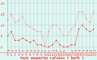 Courbe de la force du vent pour Plussin (42)