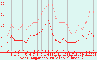 Courbe de la force du vent pour Gjilan (Kosovo)