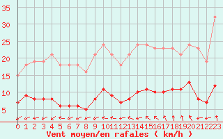 Courbe de la force du vent pour Ploeren (56)