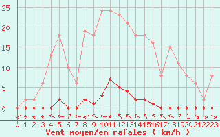 Courbe de la force du vent pour Berson (33)