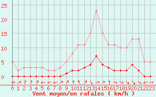 Courbe de la force du vent pour Bouligny (55)